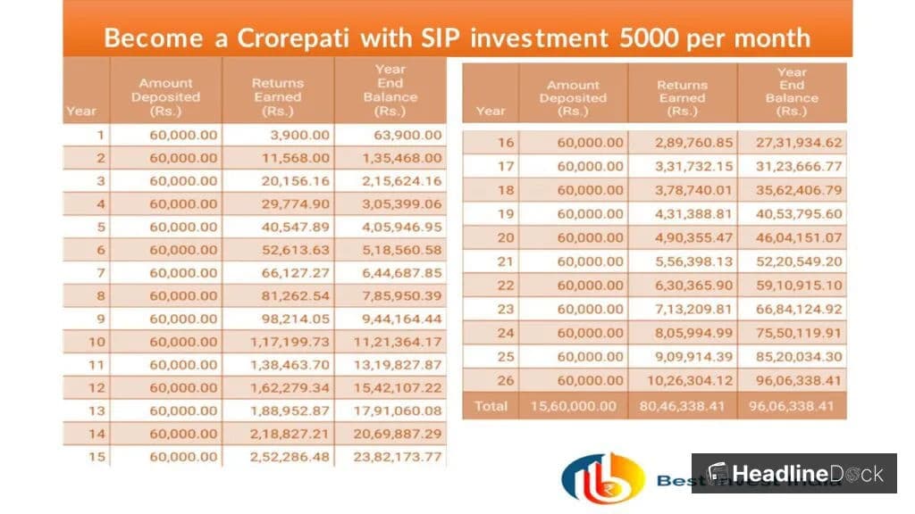 Invest Rs 5,000 Per Month For Rs 1 Crore: SIP Calculations & Tips