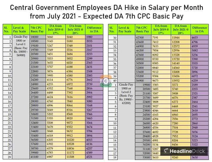 8th Pay Commission Announces Salary Hike and DA Merge Proposals