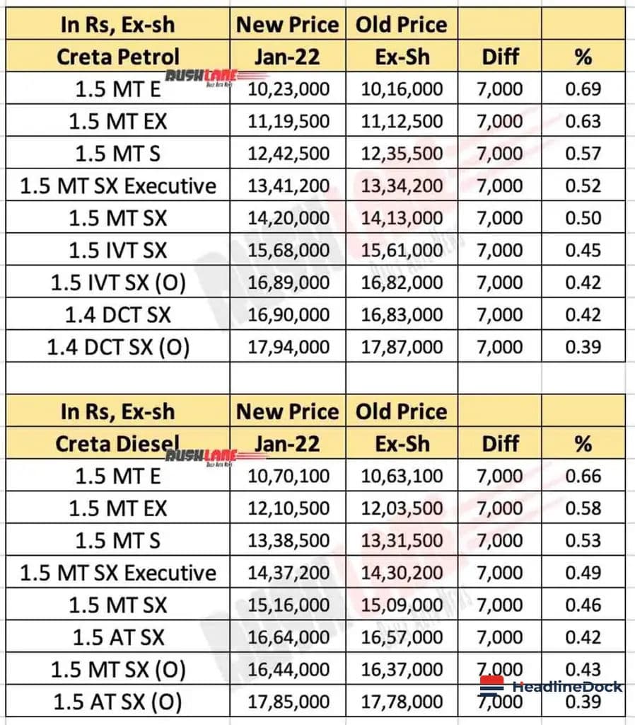 Hyundai Venue Price Hike: Petrol and Diesel Models See Significant Increases