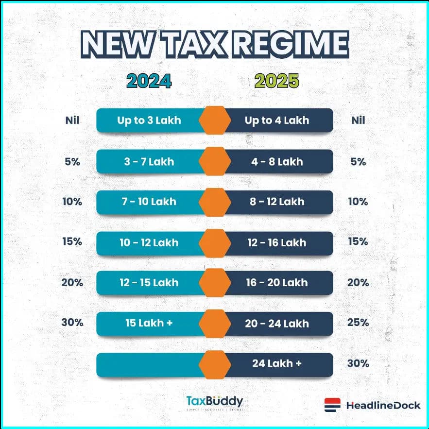 8 Major Cities Offer HRA Exemption of Up to 50% Starting April 2026