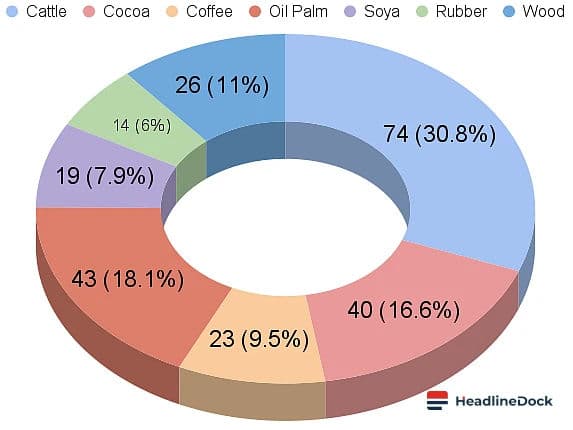 Economic Impact of the European Union Deforestation Regulation on Global South Nations