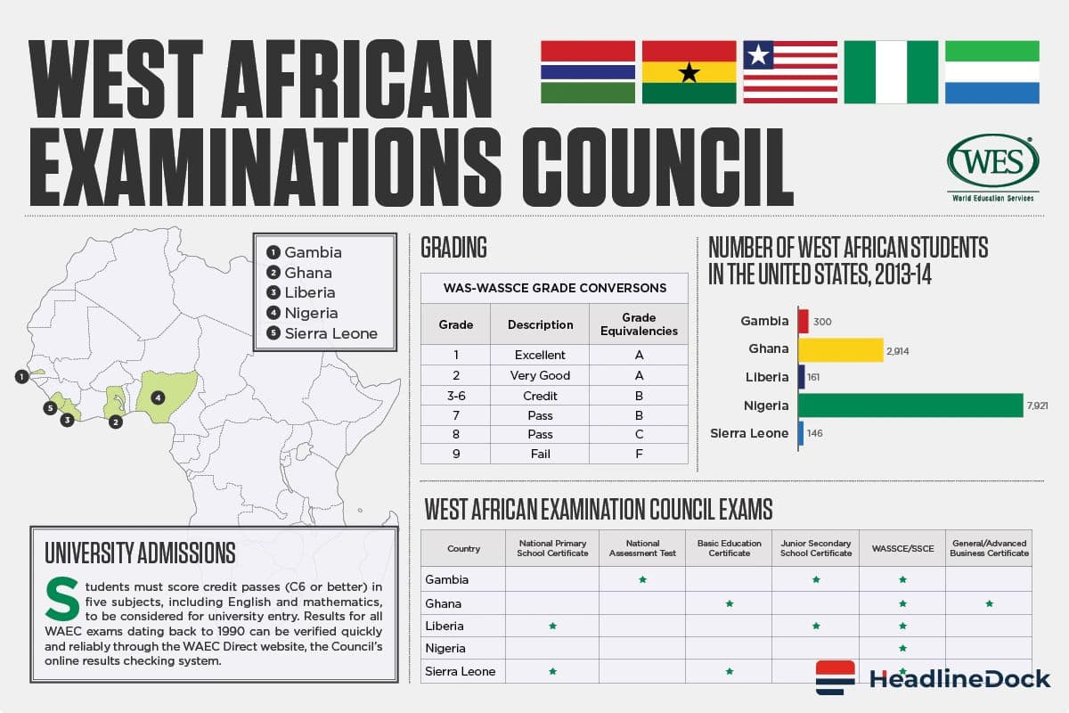 Cultural Bias in West African School Exams Limits Student Success