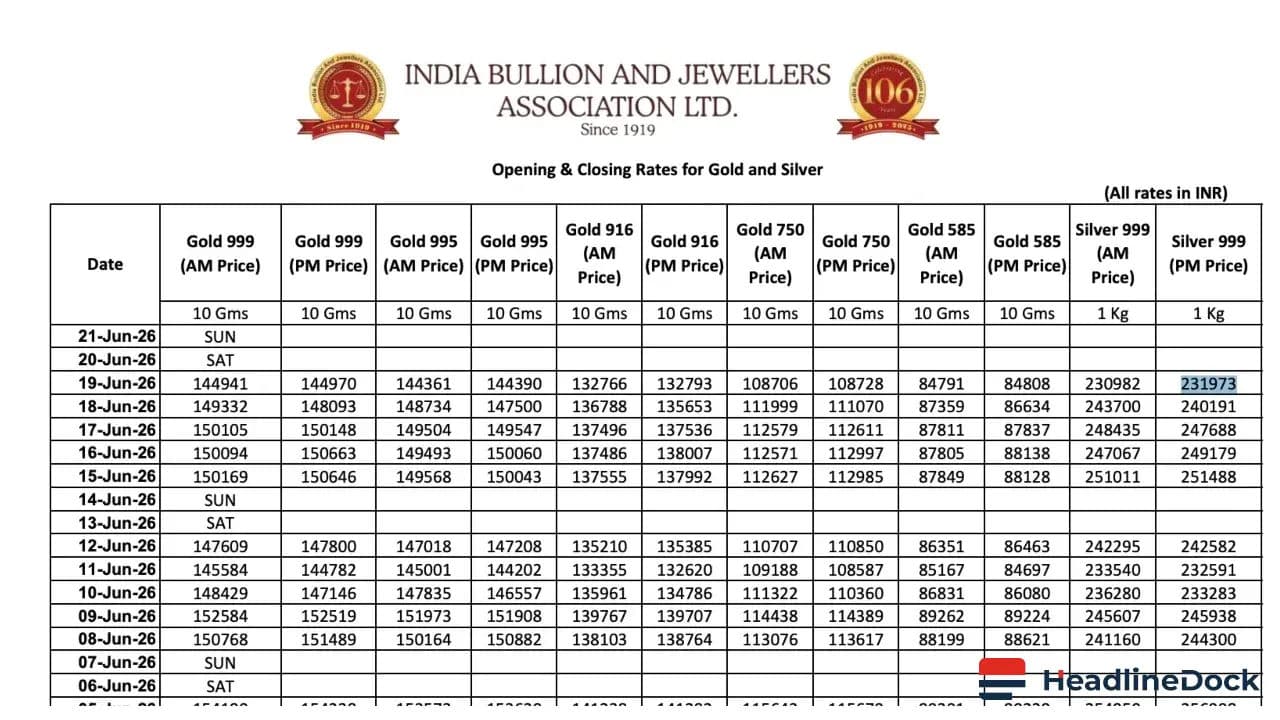 Weekly Gold Price Update: Significant Declines Reported Across Indian Markets