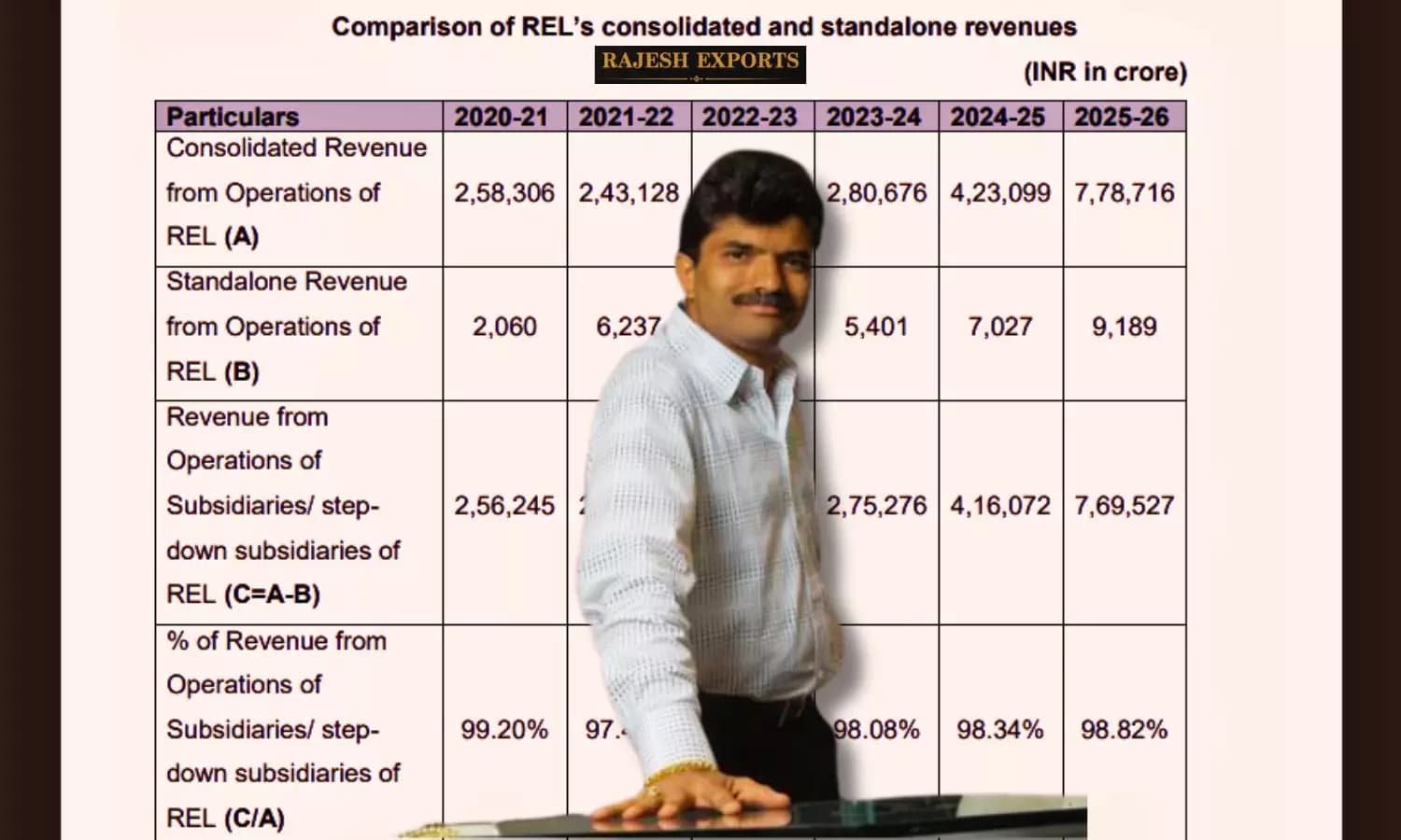 Rajesh Exports Faces Severe Share Drop Due to Financial Fraud Allegations