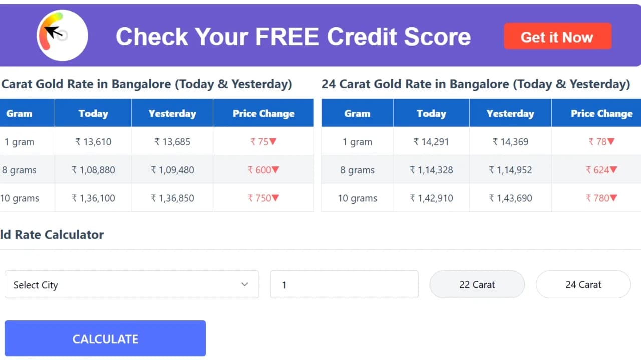Gold Prices Fall in Major Indian Cities: A Quick Overview