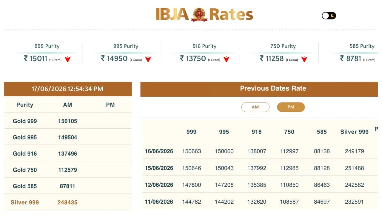 Gold Rate Drop: Latest 24, 23, 22, 18, and 14 Carat Gold Rates