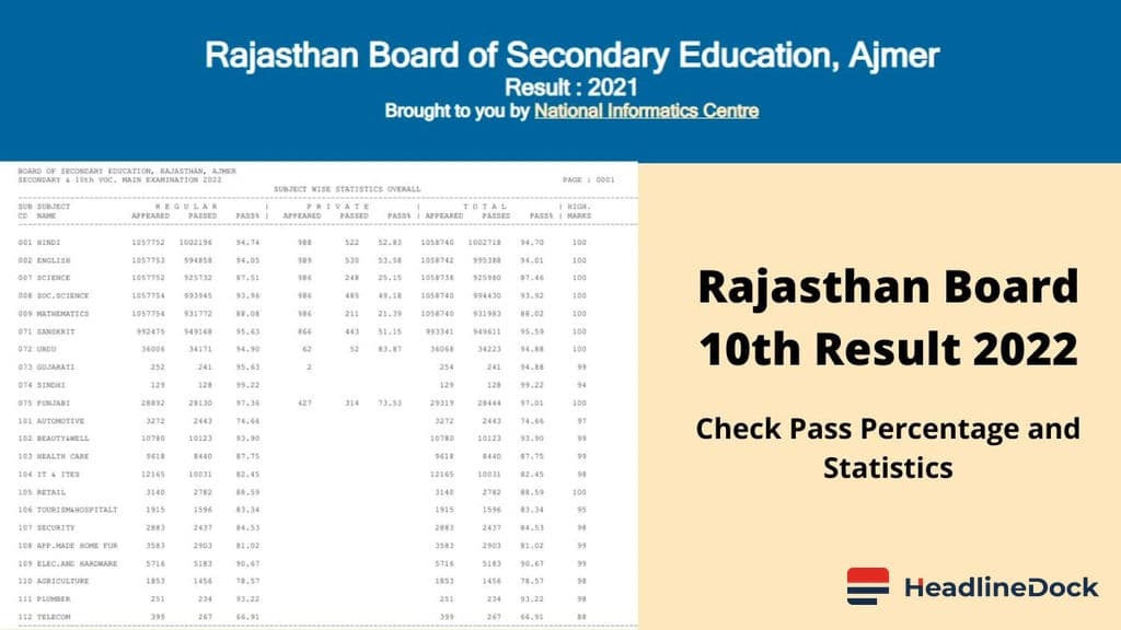 Rajasthan Board Class 10 Result 2026 Hits an Impressive 94.23% Overall Pass Rate