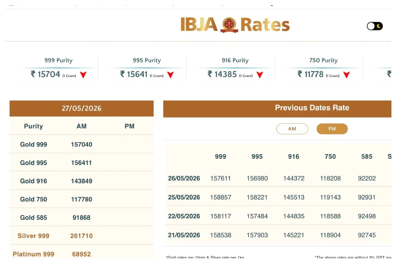 Gold Prices Dip: 24-Carat Down by ₹571