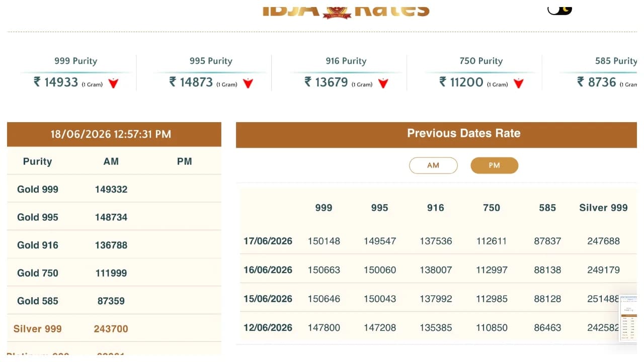 Gold Prices Drop and Silver Crashes: Check Latest Rates for Today