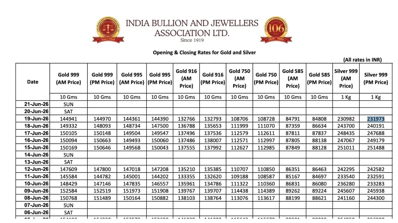 Weekly Gold Price Update: Significant Declines Reported Across Indian Markets