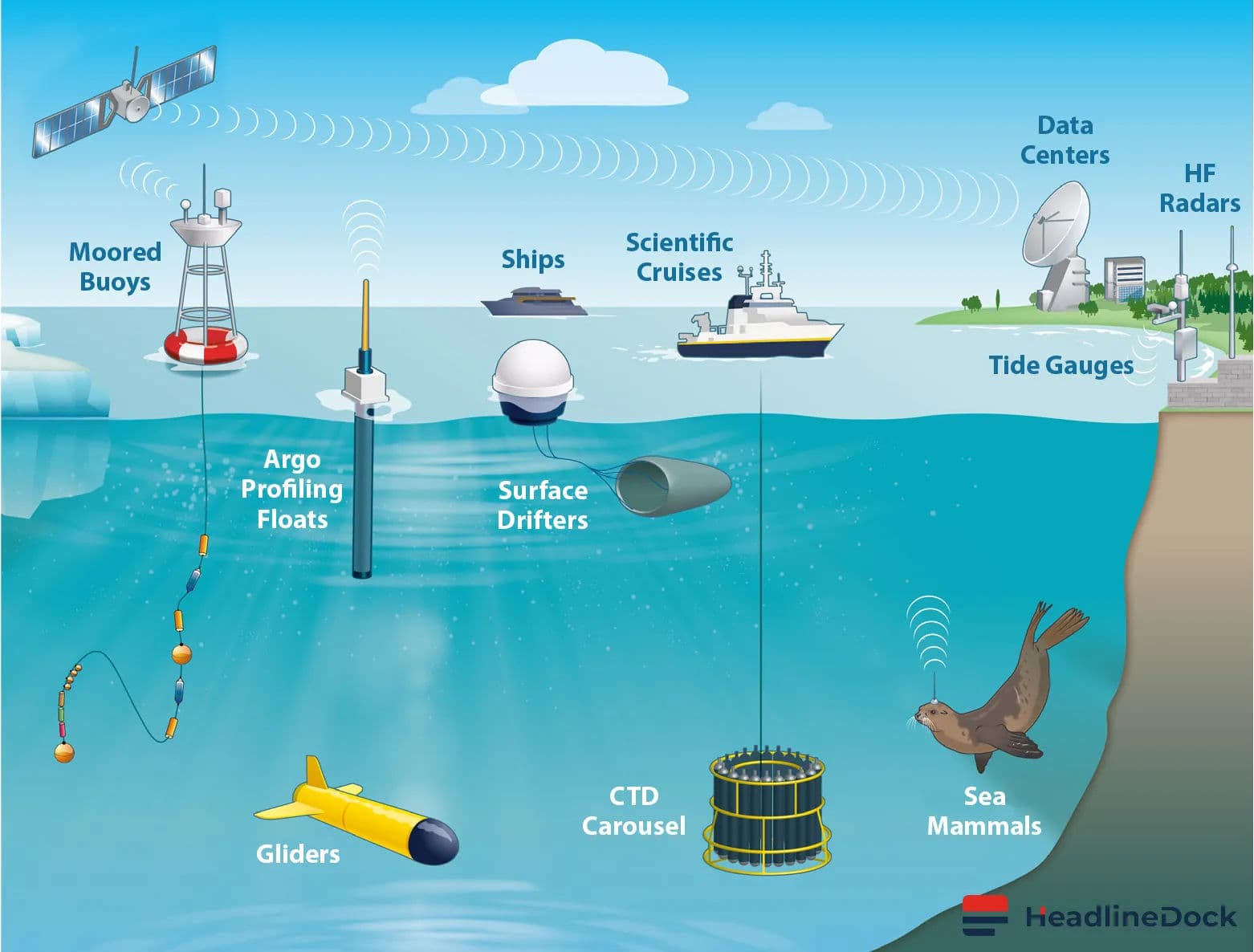 The Global Ocean Observation System Faces Funding Crisis When Needed Most