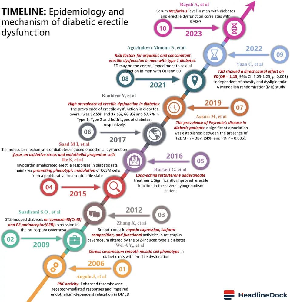 Understanding the Link Between Erectile Dysfunction and Diabetes Management