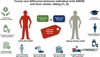 The High Economic and Personal Cost of Untreated ADHD and Healthcare Inequality