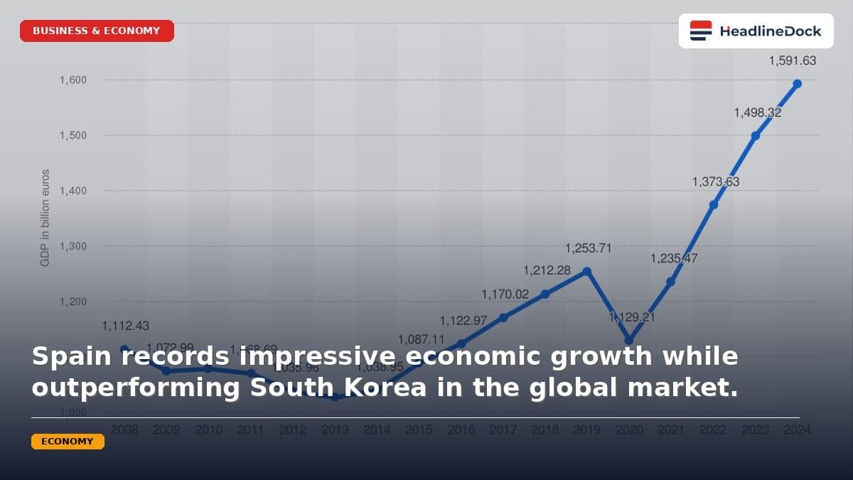 Spain Achieves Robust Economic Growth While Outperforming South Korea in New GDP Milestone